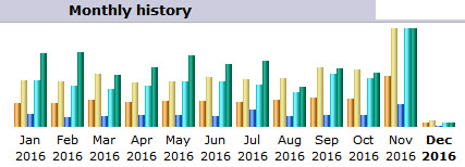 Web visitor graph for 2016